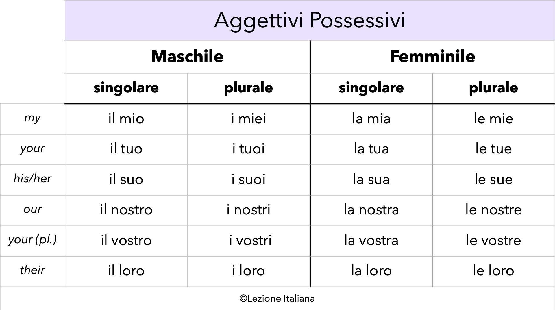 Completa con gli aggettivi possessivi - Lezione Italiana